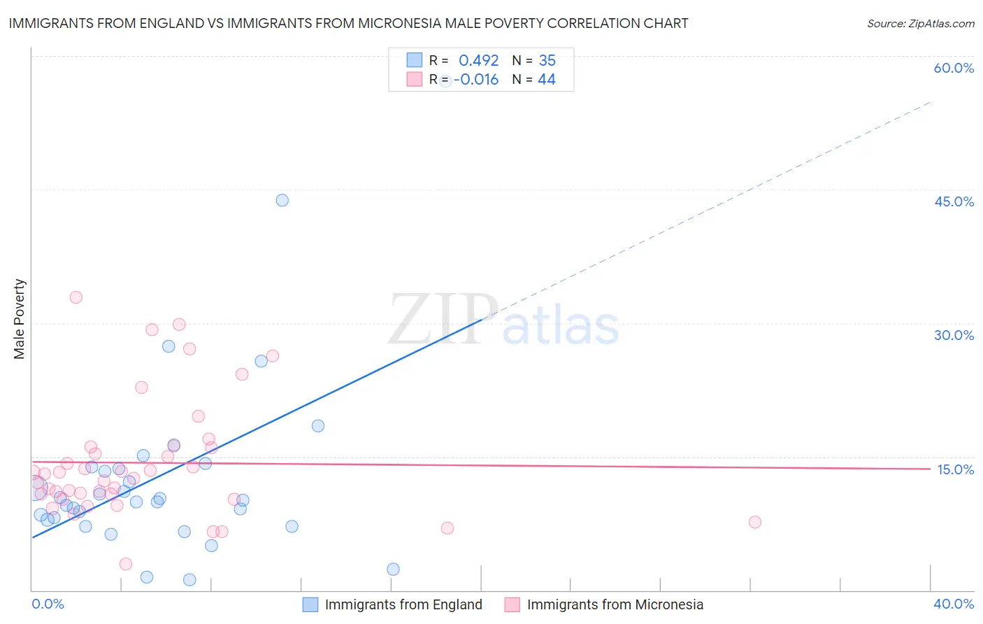 Immigrants from England vs Immigrants from Micronesia Male Poverty