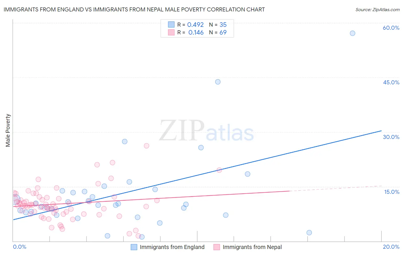 Immigrants from England vs Immigrants from Nepal Male Poverty