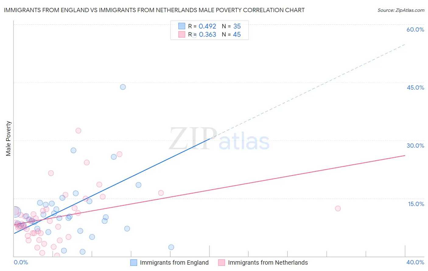 Immigrants from England vs Immigrants from Netherlands Male Poverty