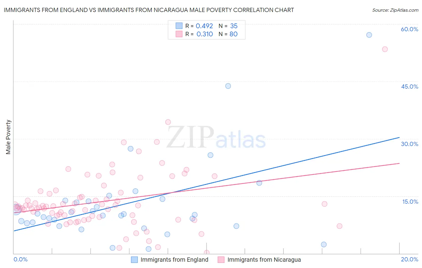 Immigrants from England vs Immigrants from Nicaragua Male Poverty