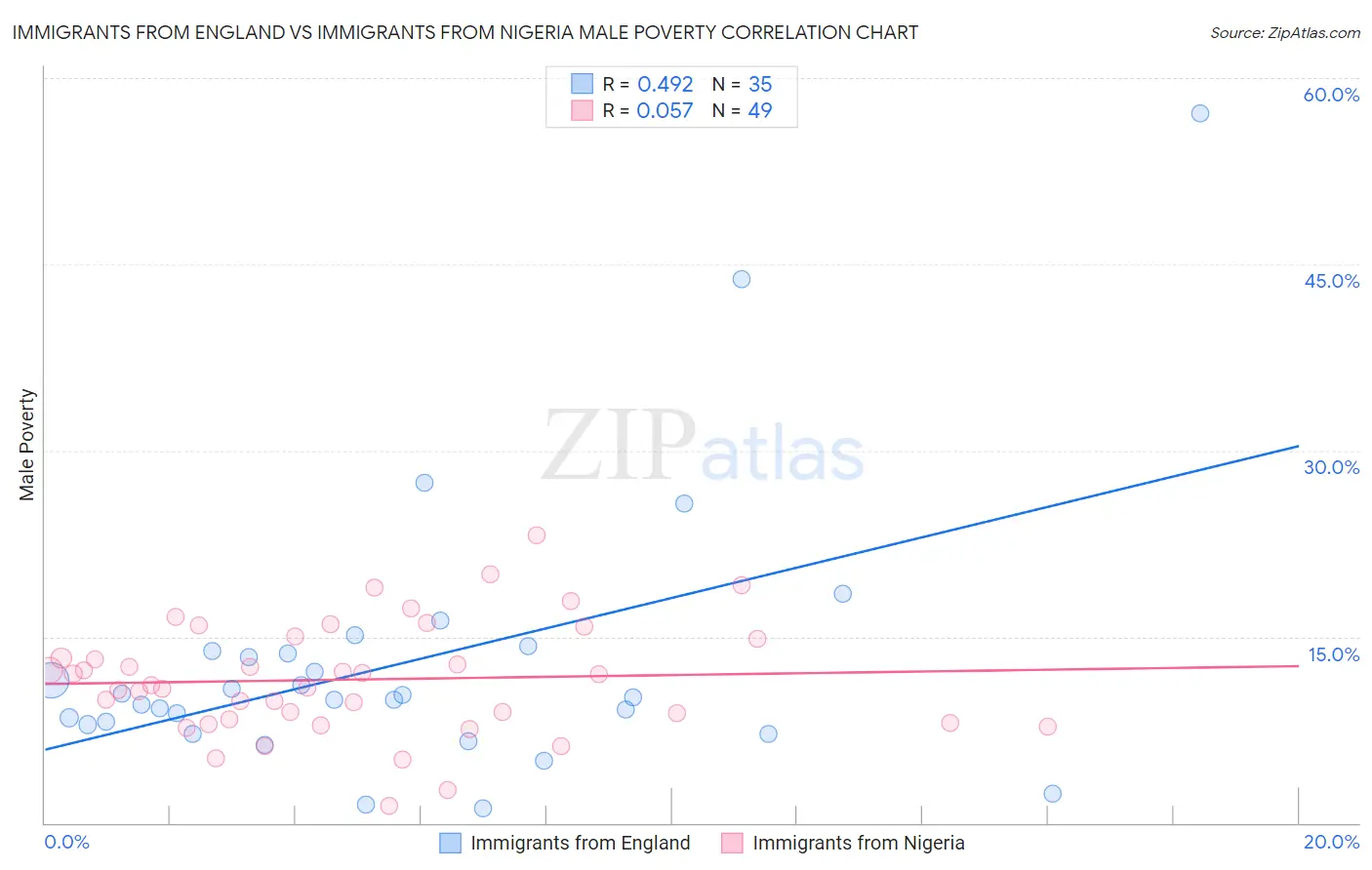 Immigrants from England vs Immigrants from Nigeria Male Poverty
