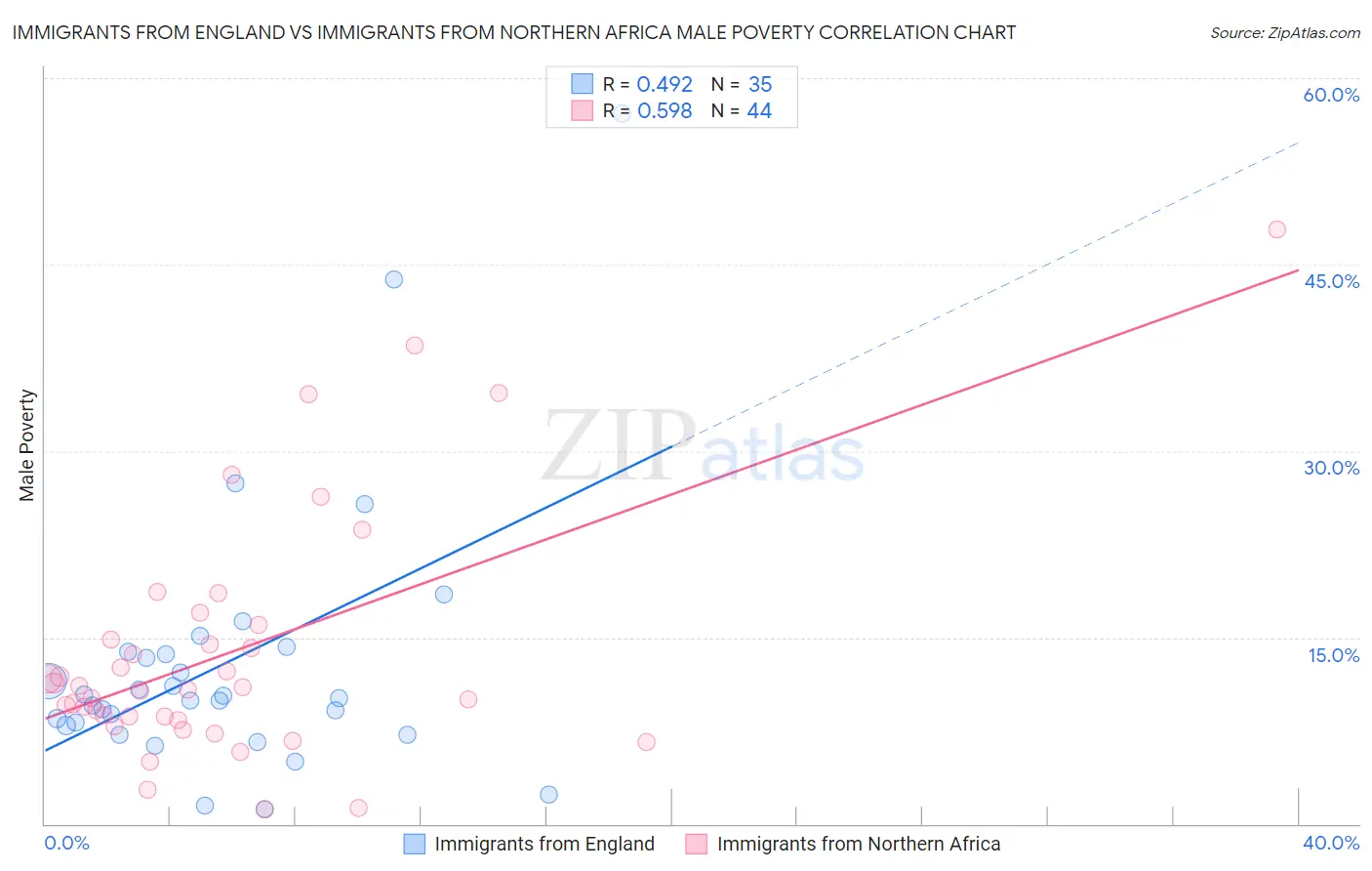 Immigrants from England vs Immigrants from Northern Africa Male Poverty