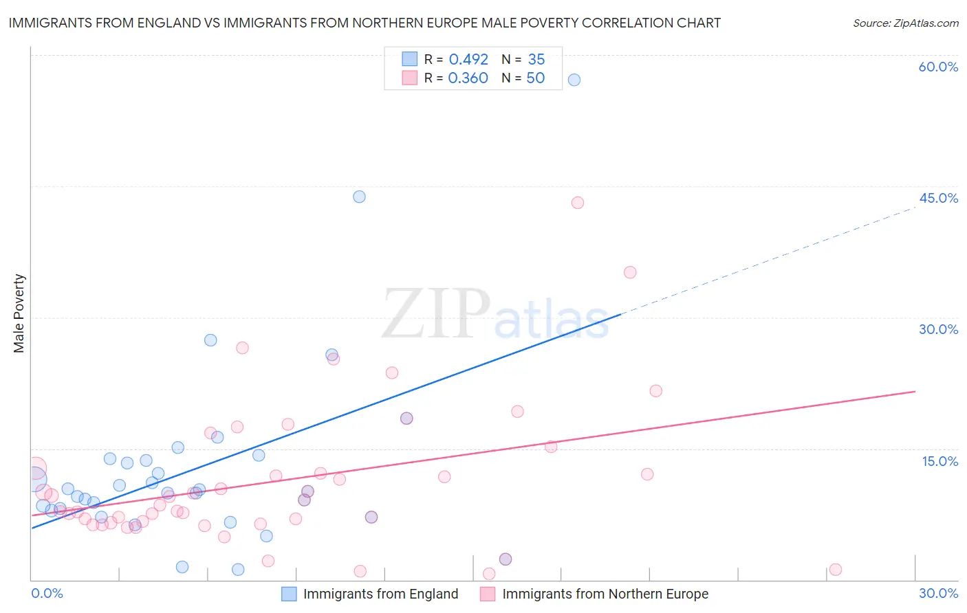 Immigrants from England vs Immigrants from Northern Europe Male Poverty