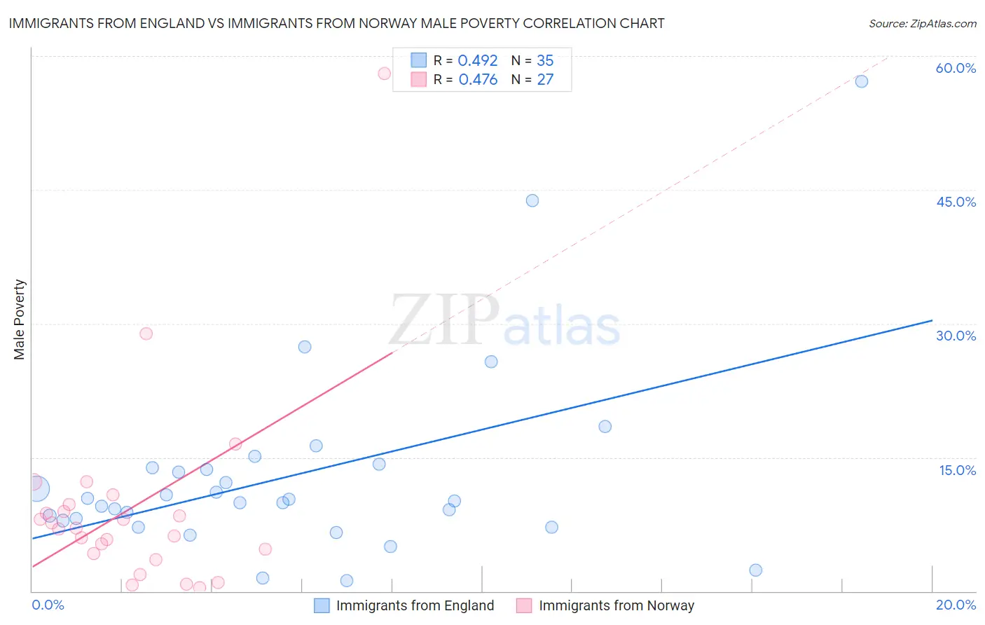 Immigrants from England vs Immigrants from Norway Male Poverty
