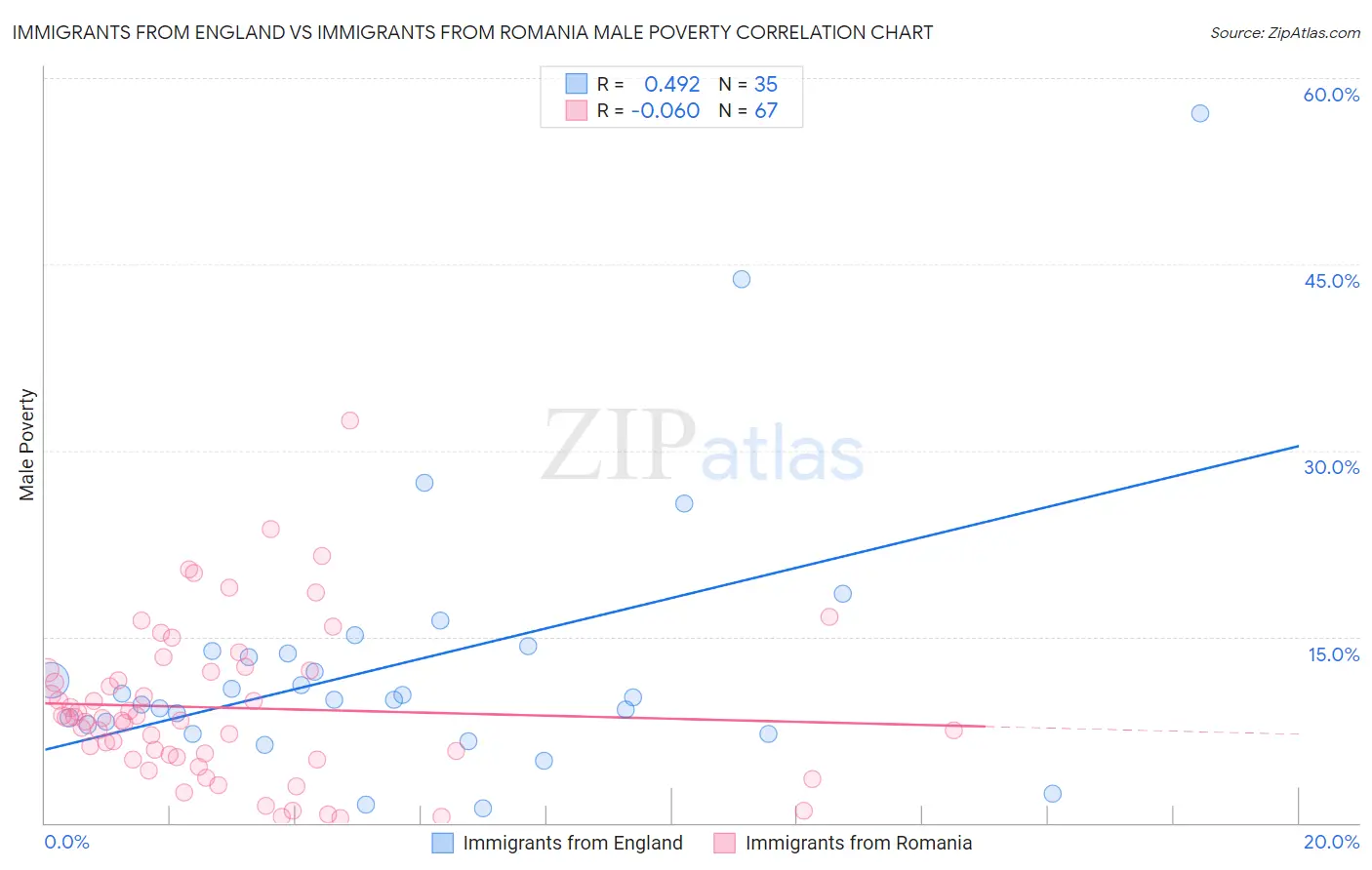 Immigrants from England vs Immigrants from Romania Male Poverty