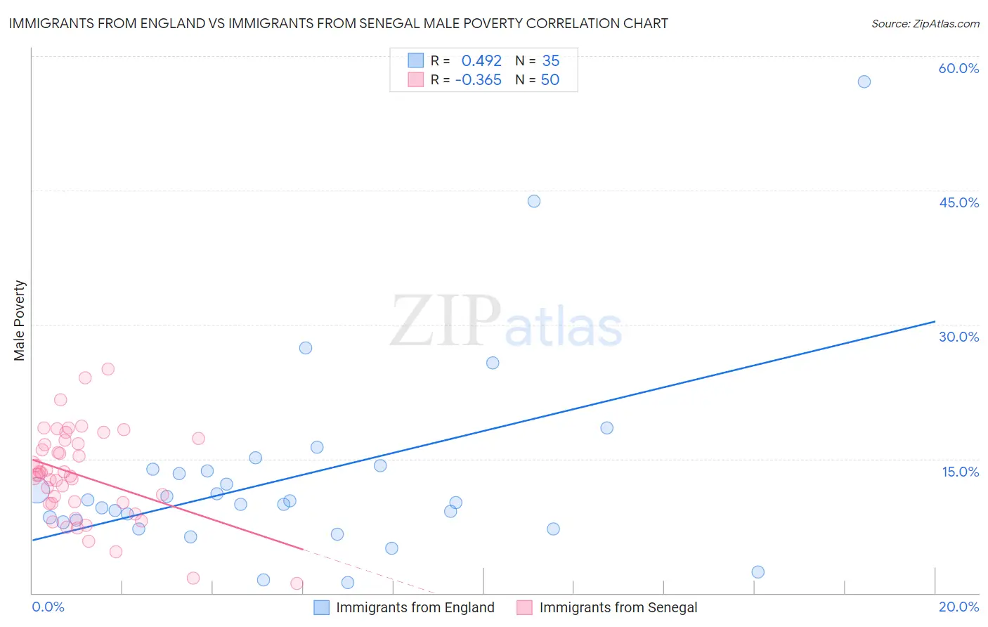 Immigrants from England vs Immigrants from Senegal Male Poverty
