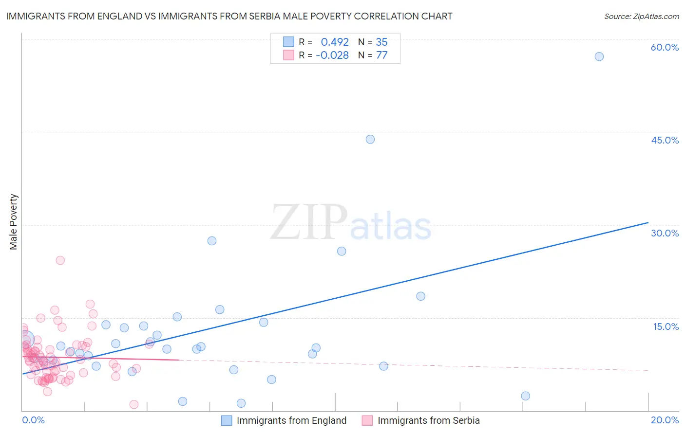 Immigrants from England vs Immigrants from Serbia Male Poverty
