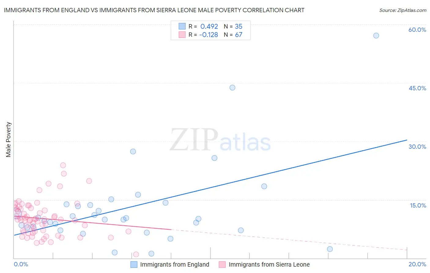 Immigrants from England vs Immigrants from Sierra Leone Male Poverty