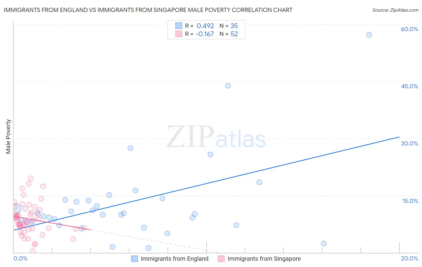Immigrants from England vs Immigrants from Singapore Male Poverty