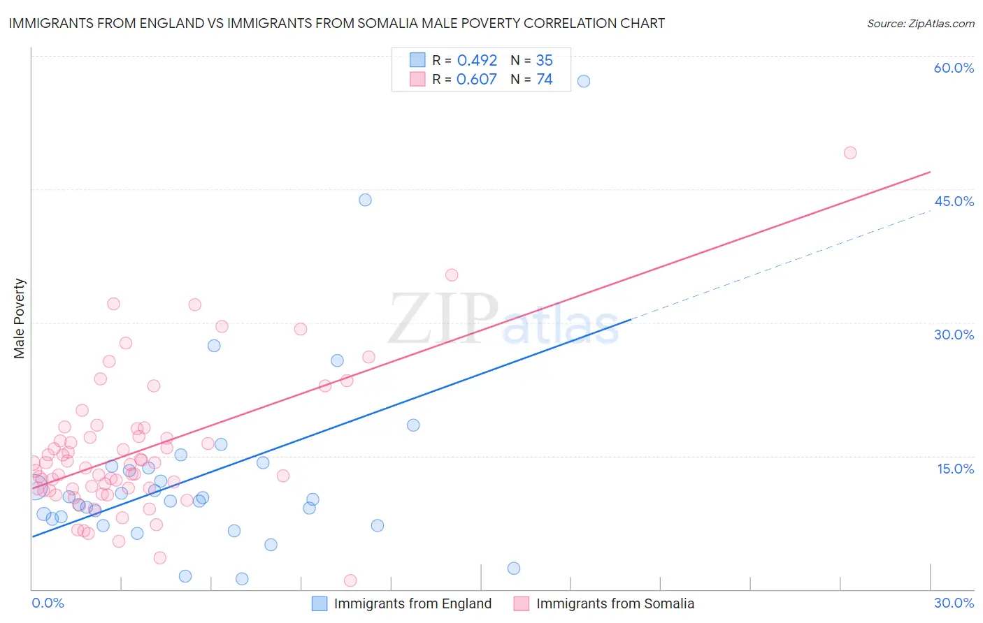 Immigrants from England vs Immigrants from Somalia Male Poverty