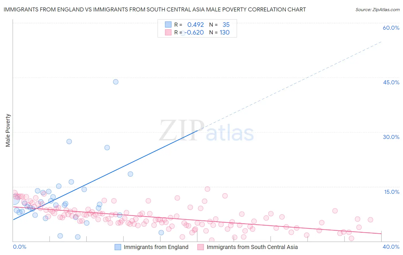 Immigrants from England vs Immigrants from South Central Asia Male Poverty