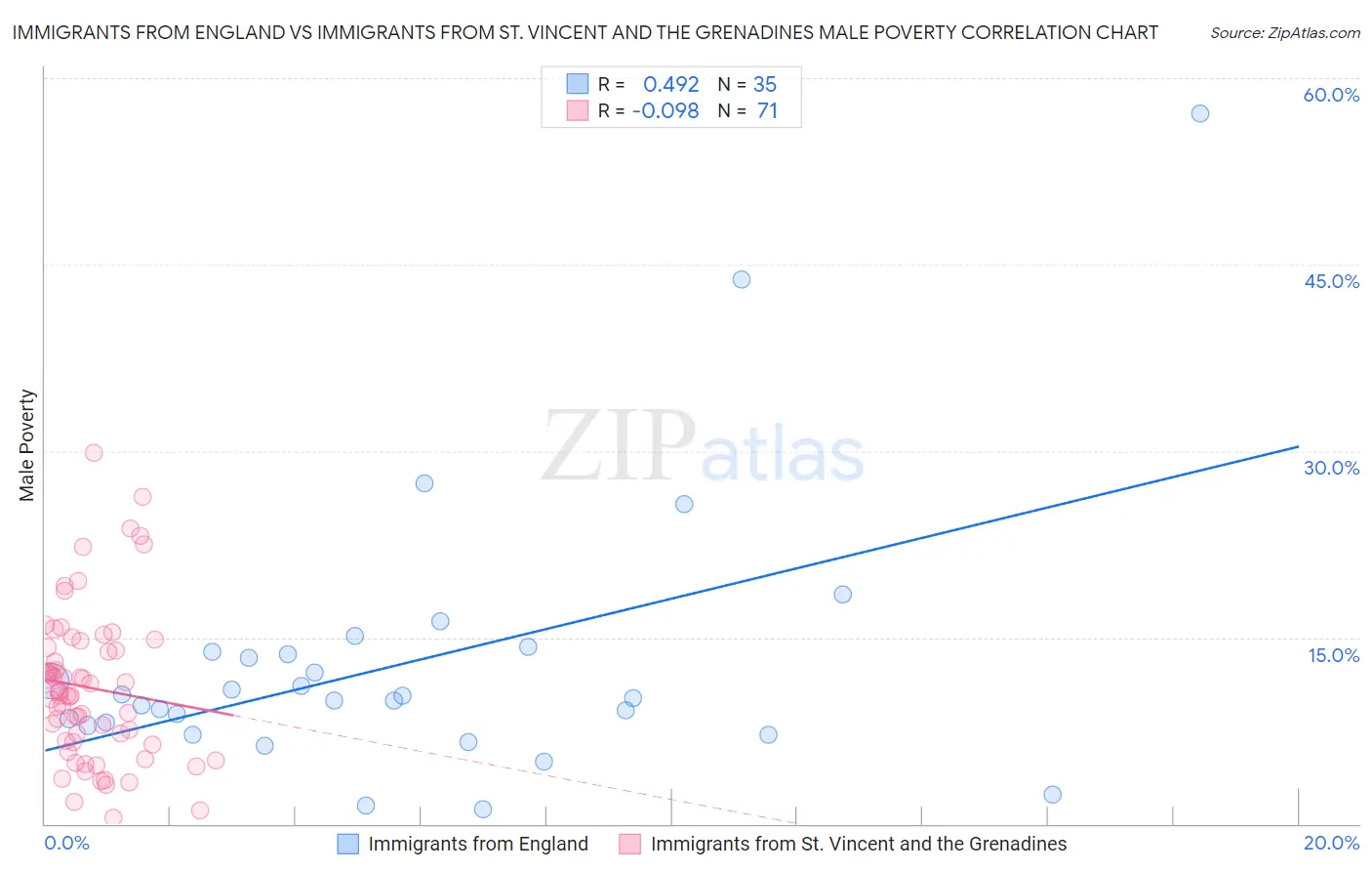 Immigrants from England vs Immigrants from St. Vincent and the Grenadines Male Poverty