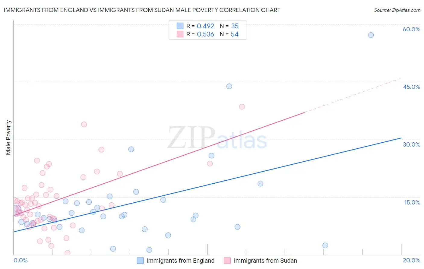 Immigrants from England vs Immigrants from Sudan Male Poverty