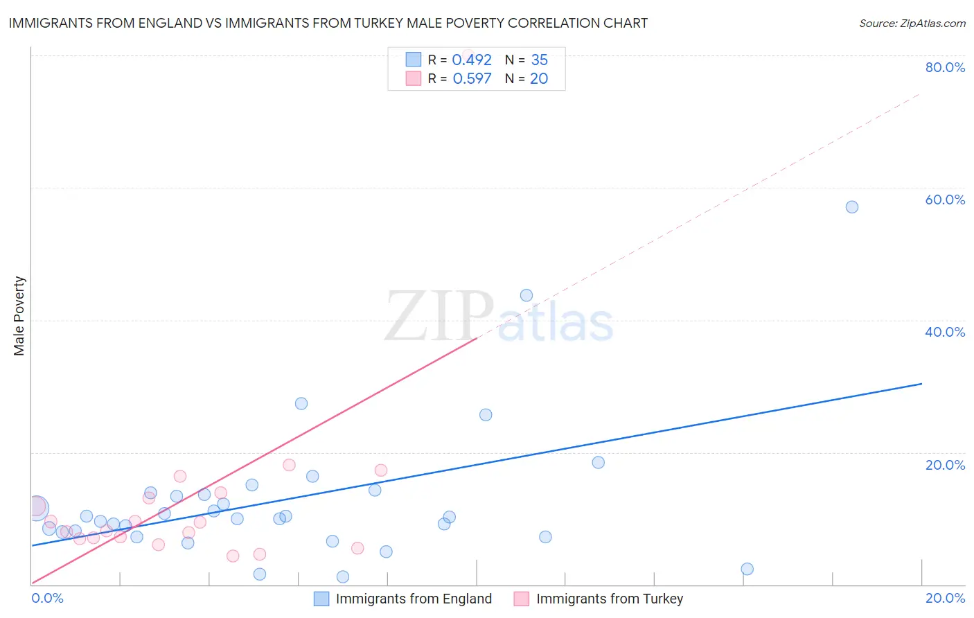 Immigrants from England vs Immigrants from Turkey Male Poverty