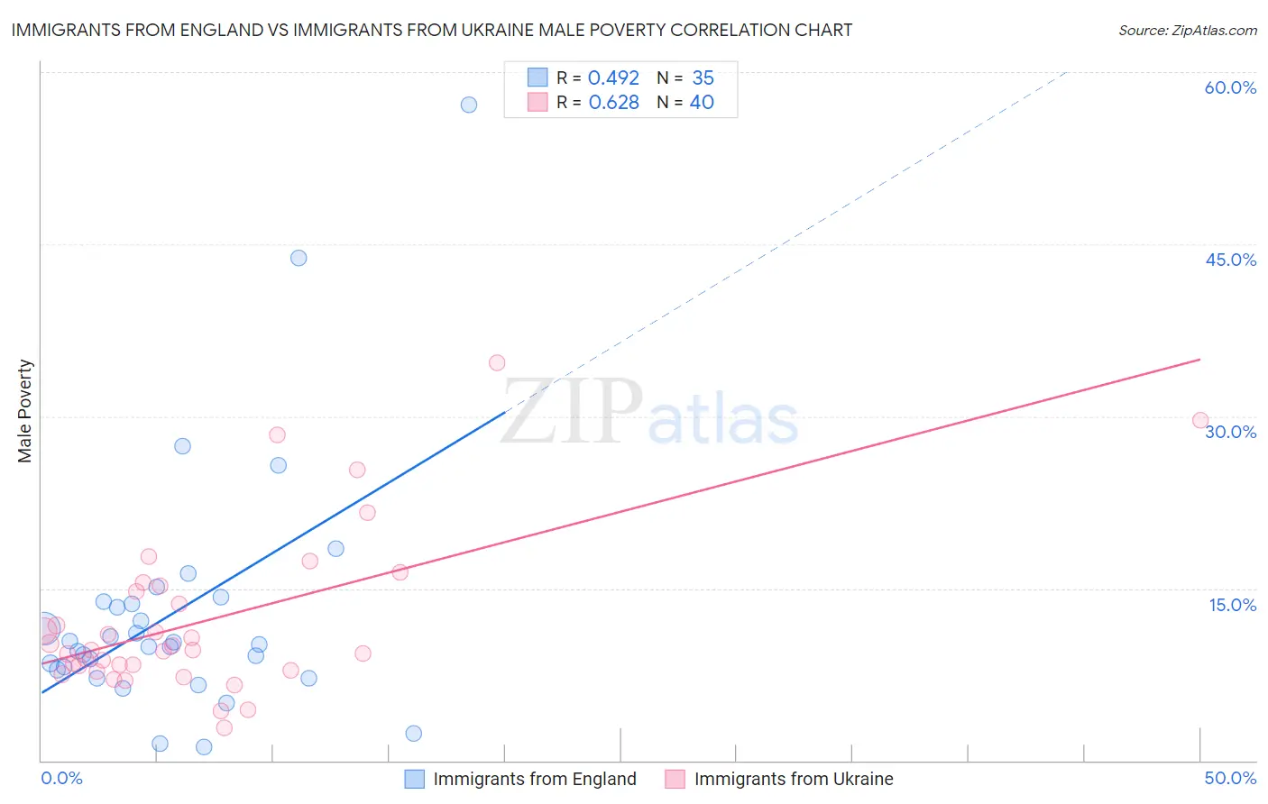 Immigrants from England vs Immigrants from Ukraine Male Poverty