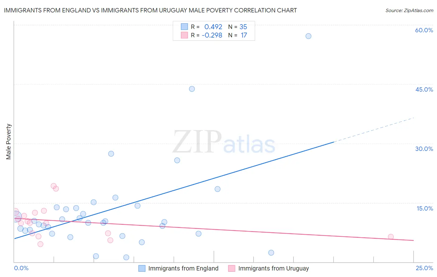 Immigrants from England vs Immigrants from Uruguay Male Poverty