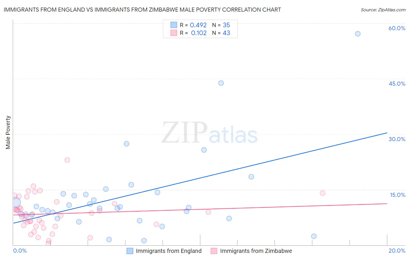 Immigrants from England vs Immigrants from Zimbabwe Male Poverty