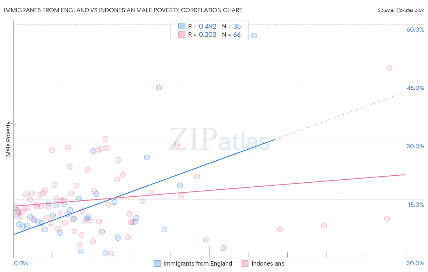Immigrants from England vs Indonesian Male Poverty