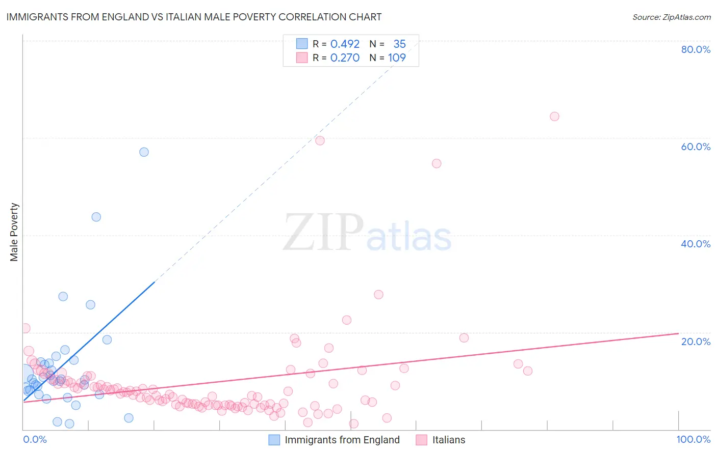 Immigrants from England vs Italian Male Poverty