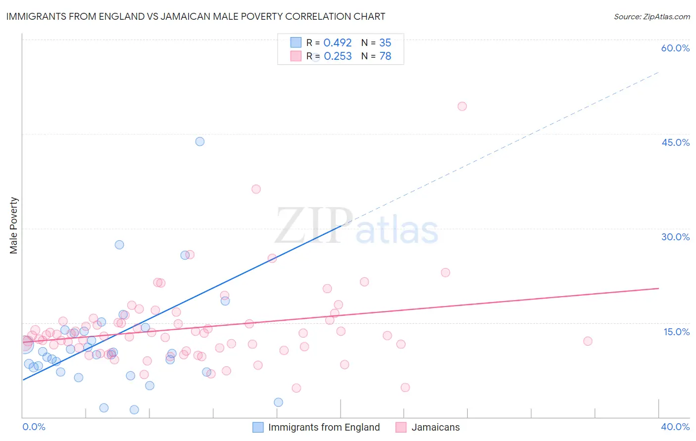Immigrants from England vs Jamaican Male Poverty