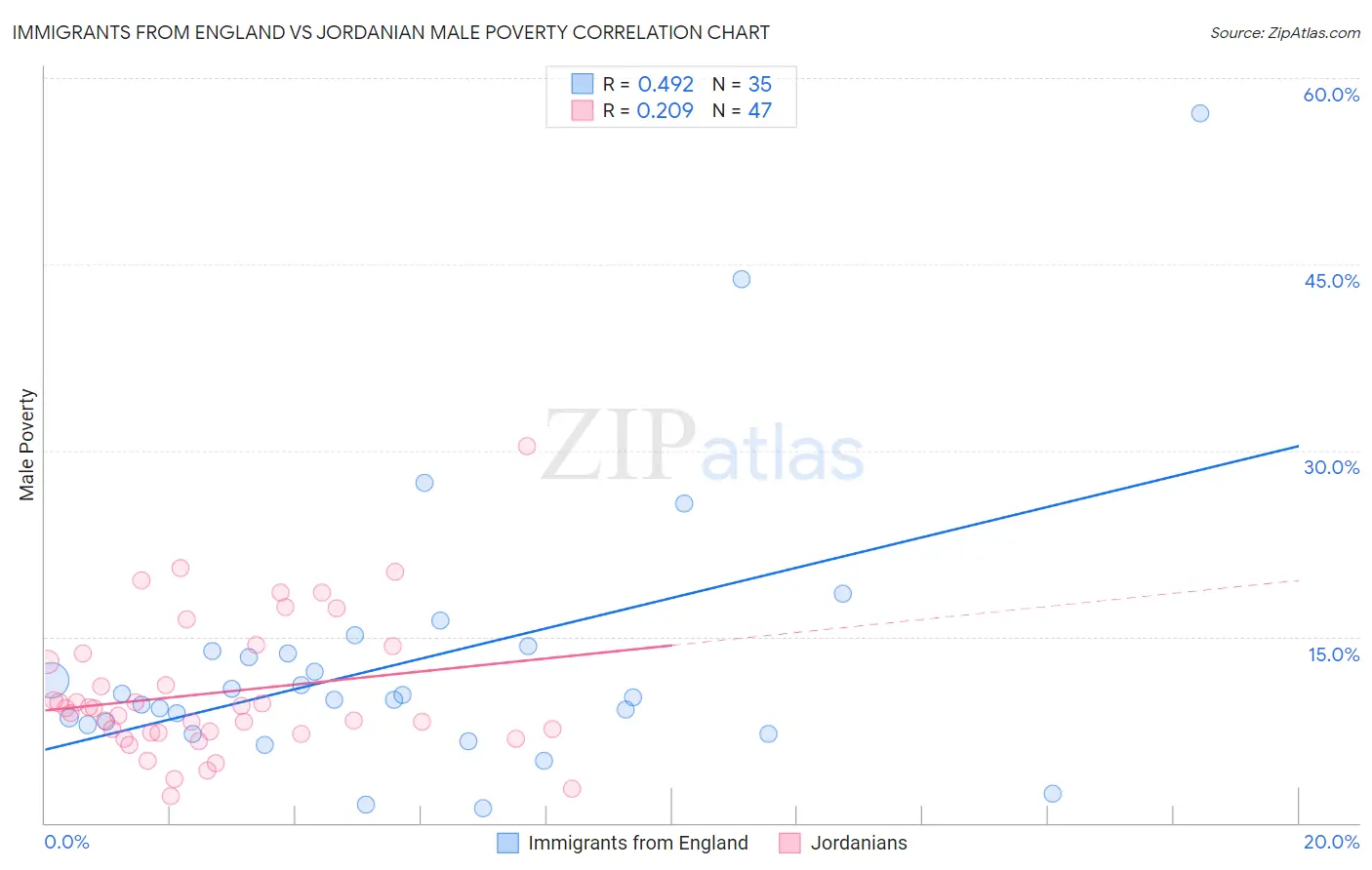 Immigrants from England vs Jordanian Male Poverty