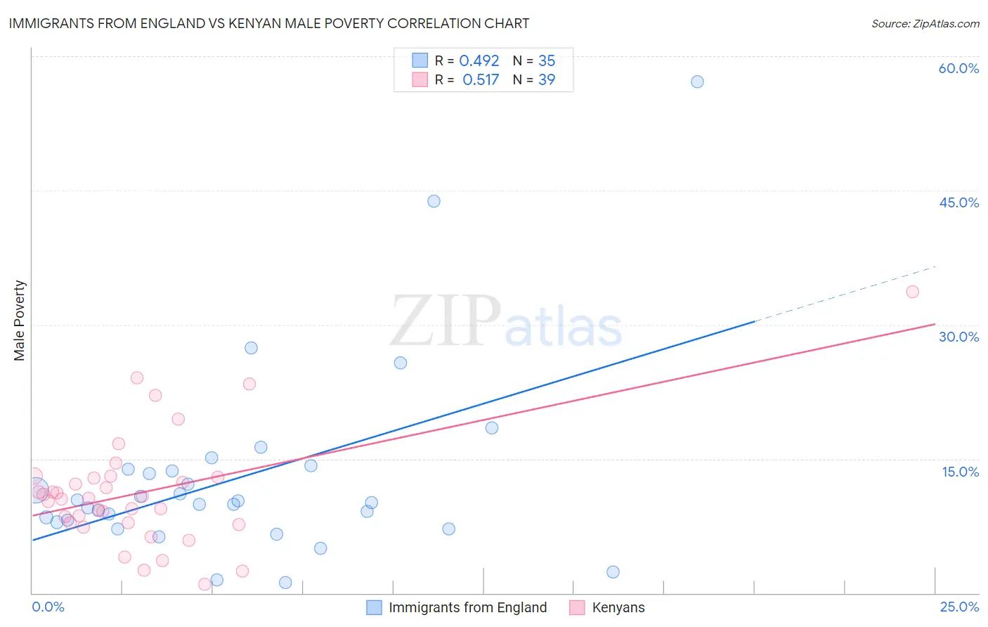 Immigrants from England vs Kenyan Male Poverty