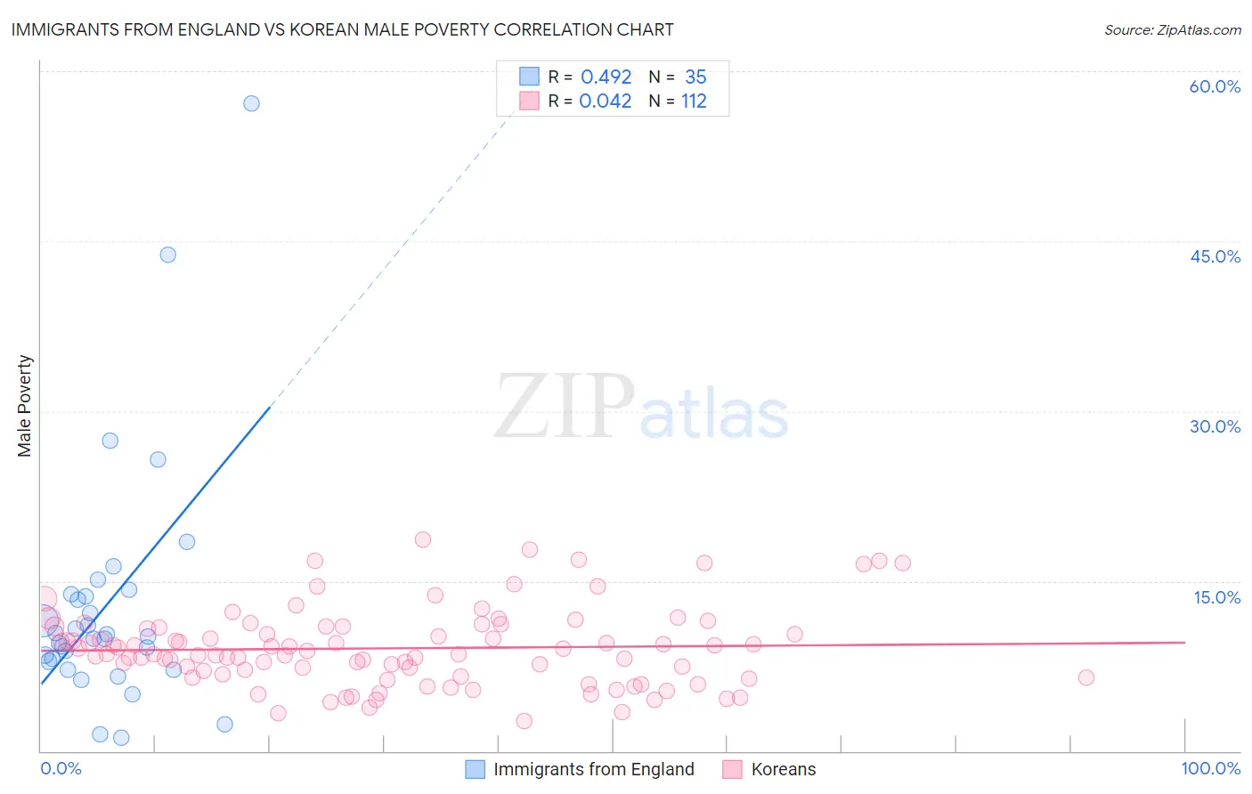 Immigrants from England vs Korean Male Poverty