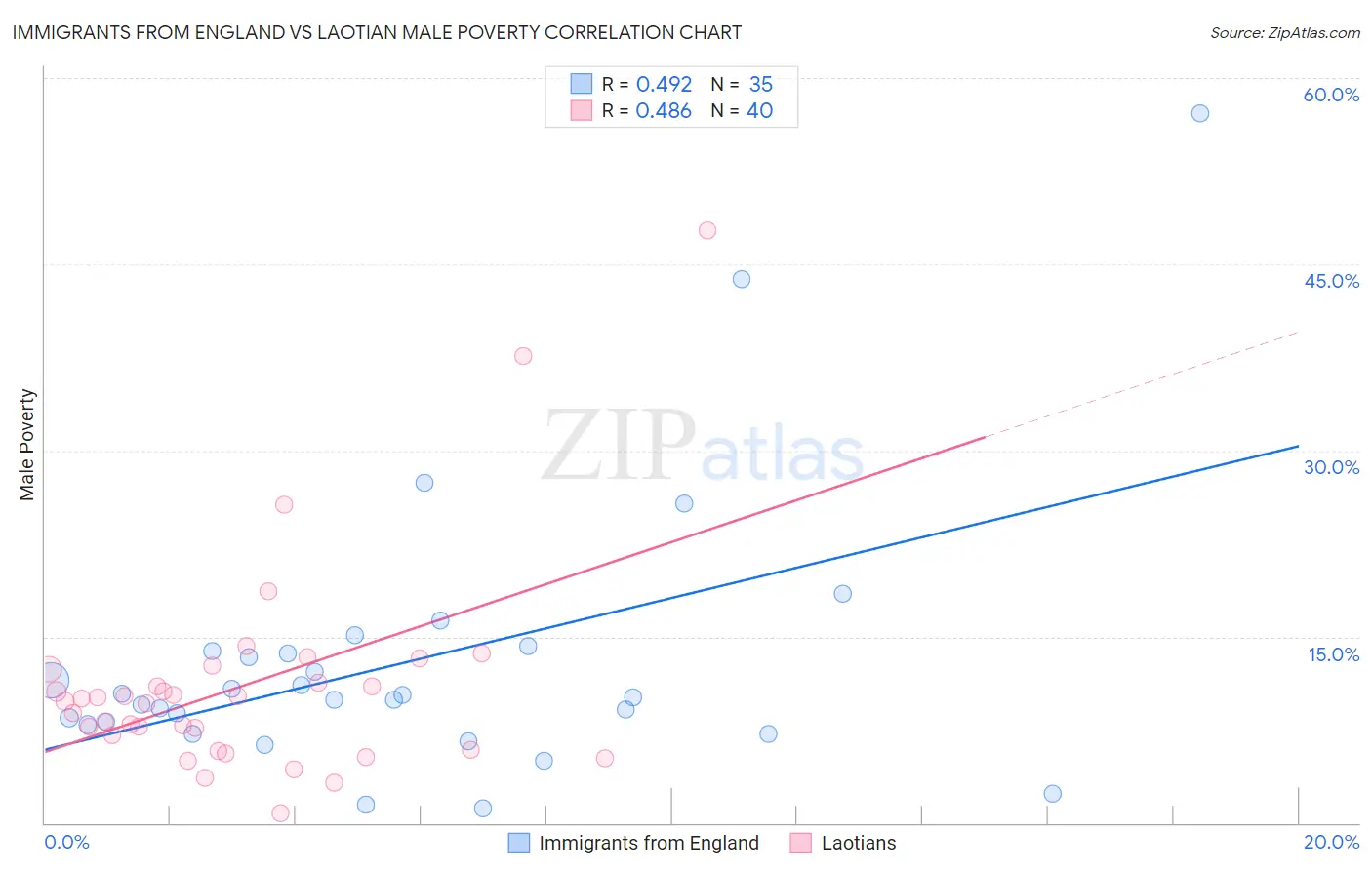 Immigrants from England vs Laotian Male Poverty