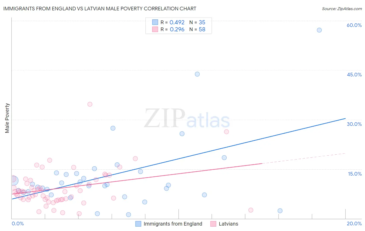 Immigrants from England vs Latvian Male Poverty