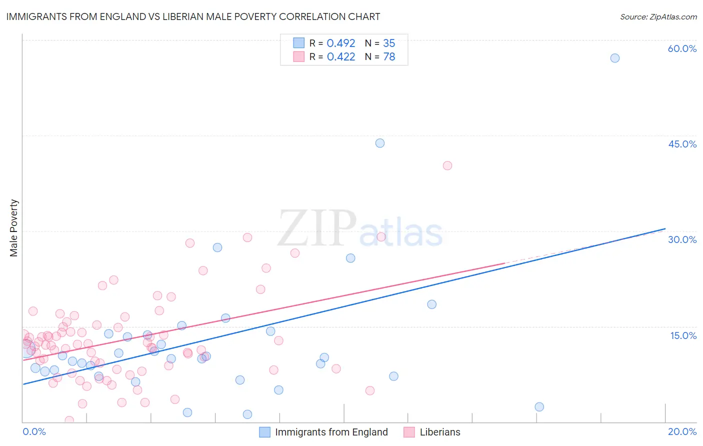 Immigrants from England vs Liberian Male Poverty