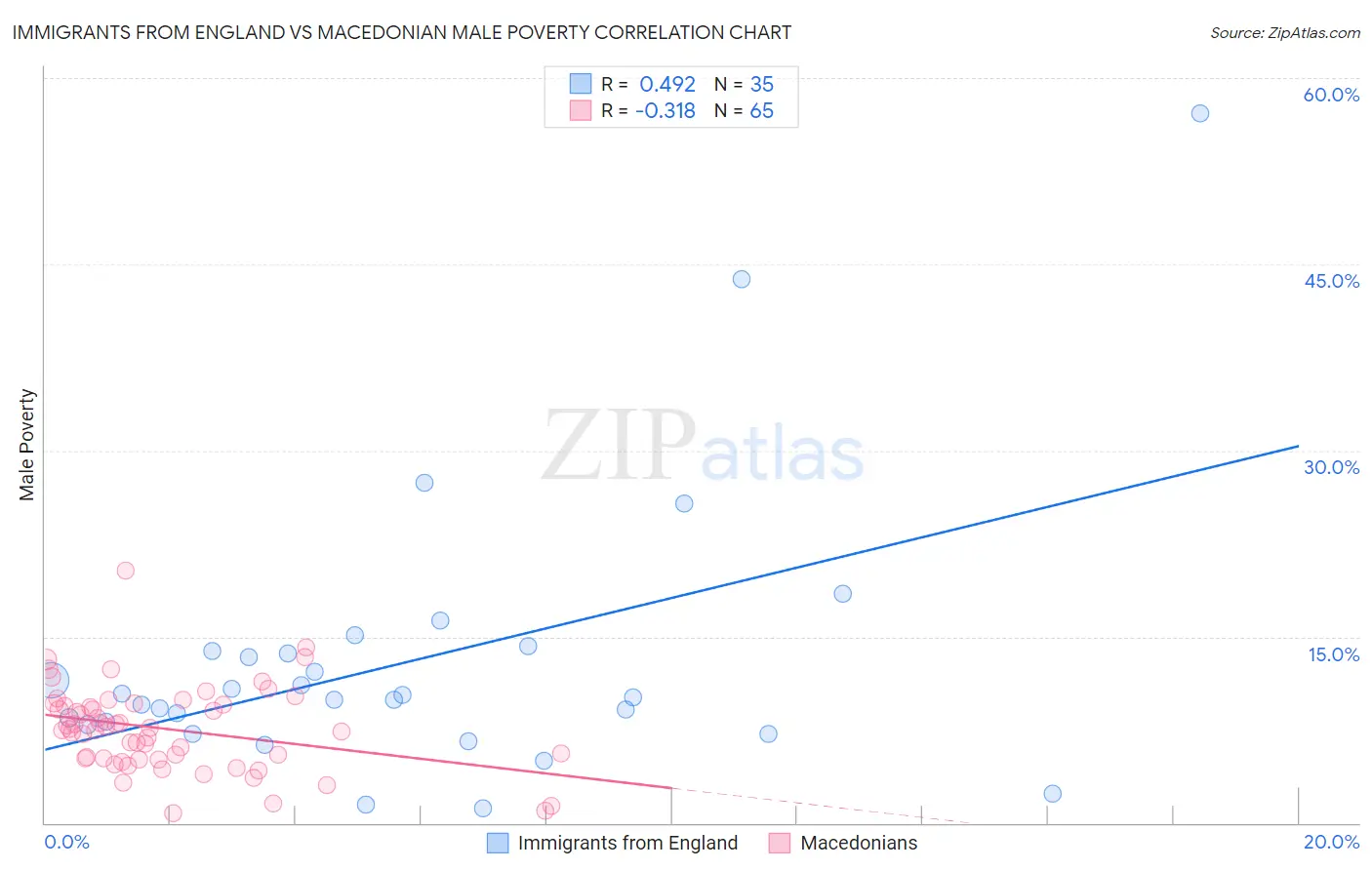 Immigrants from England vs Macedonian Male Poverty