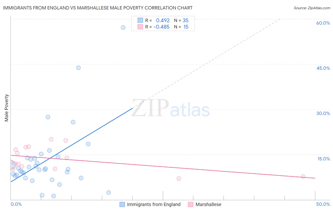 Immigrants from England vs Marshallese Male Poverty