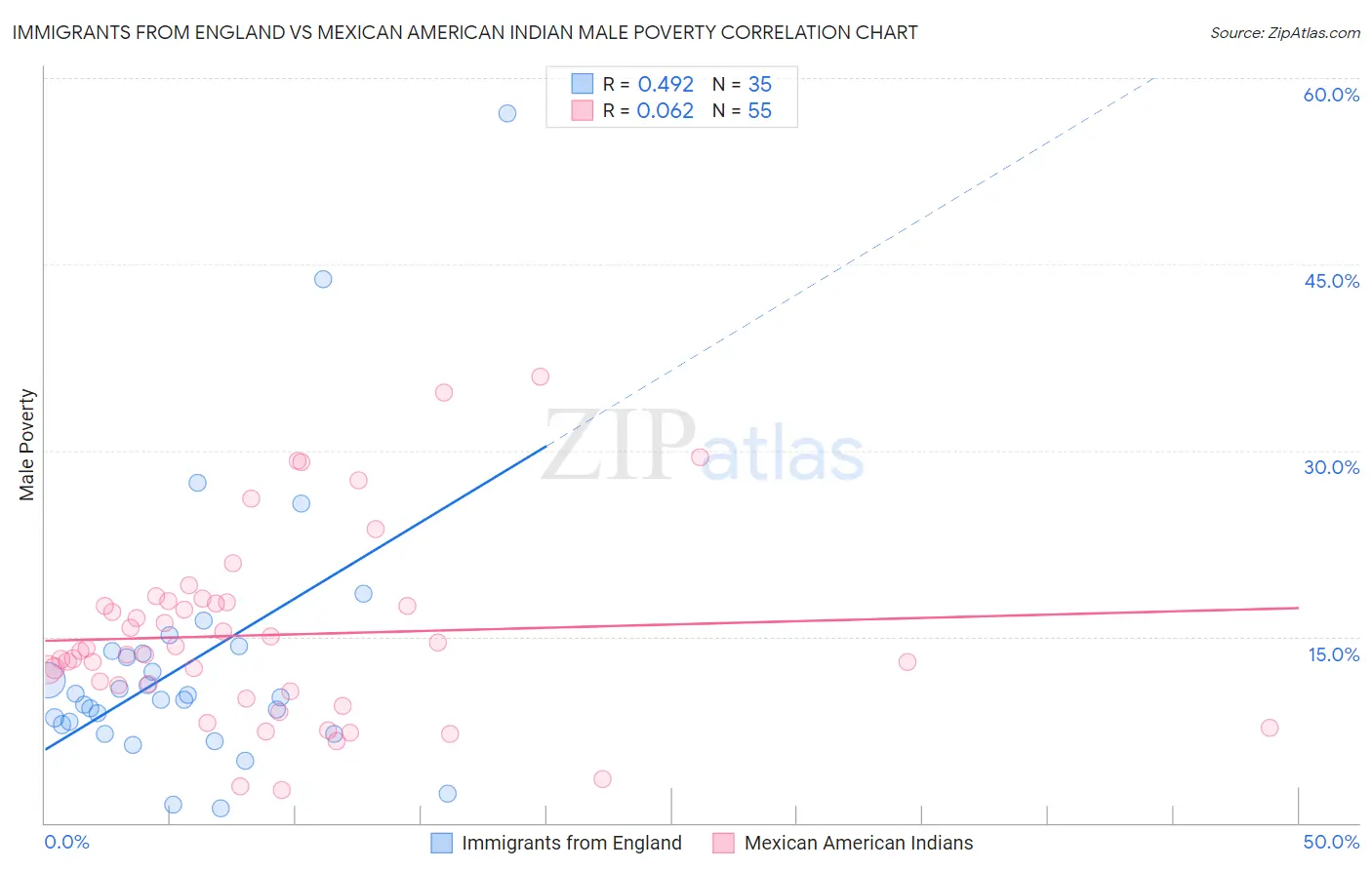 Immigrants from England vs Mexican American Indian Male Poverty