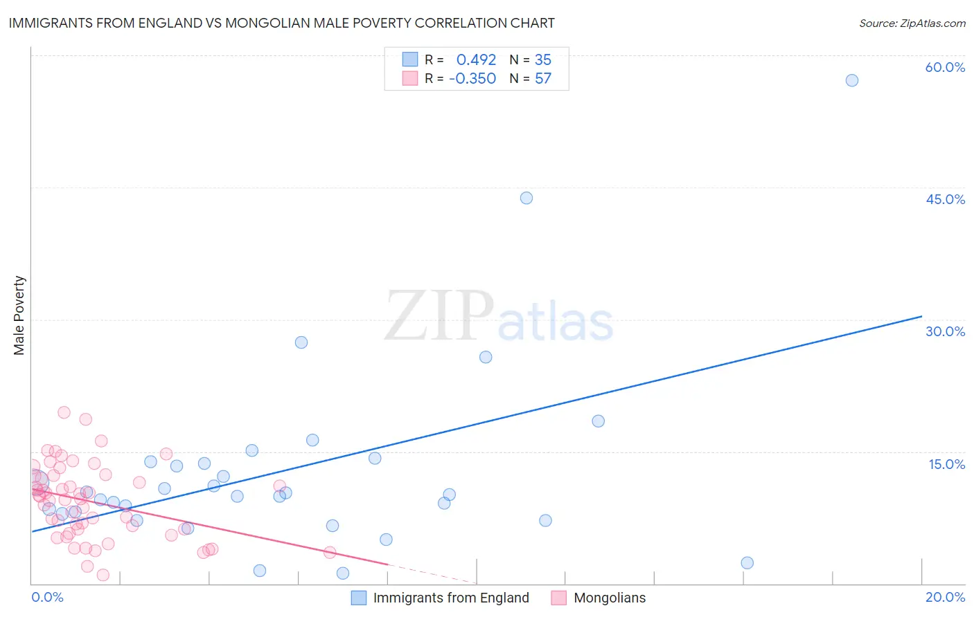 Immigrants from England vs Mongolian Male Poverty