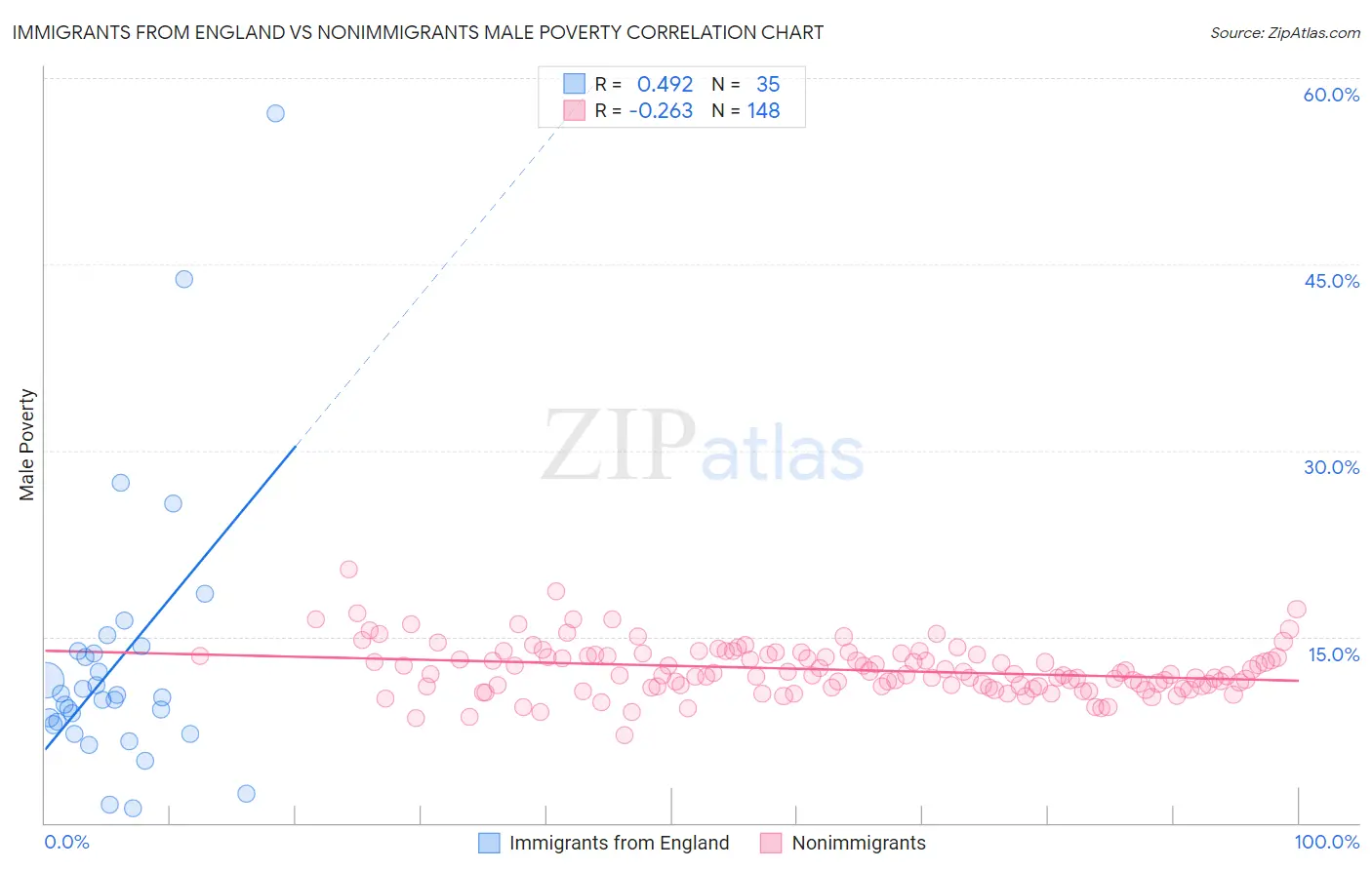 Immigrants from England vs Nonimmigrants Male Poverty