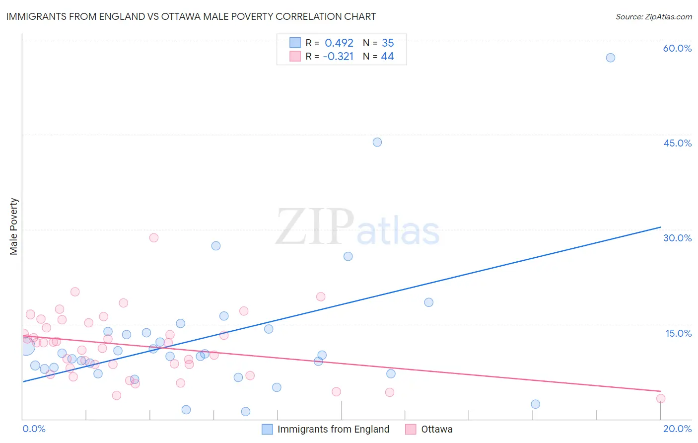Immigrants from England vs Ottawa Male Poverty