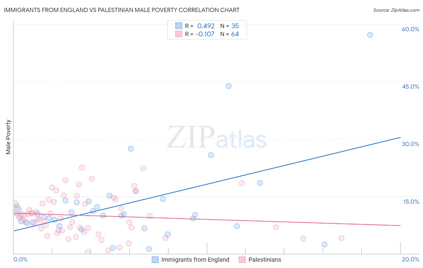 Immigrants from England vs Palestinian Male Poverty