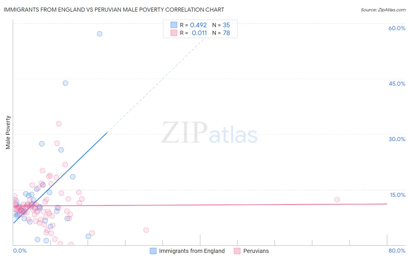 Immigrants from England vs Peruvian Male Poverty