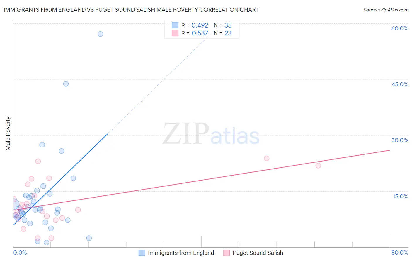 Immigrants from England vs Puget Sound Salish Male Poverty