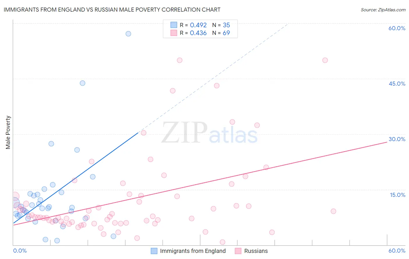Immigrants from England vs Russian Male Poverty