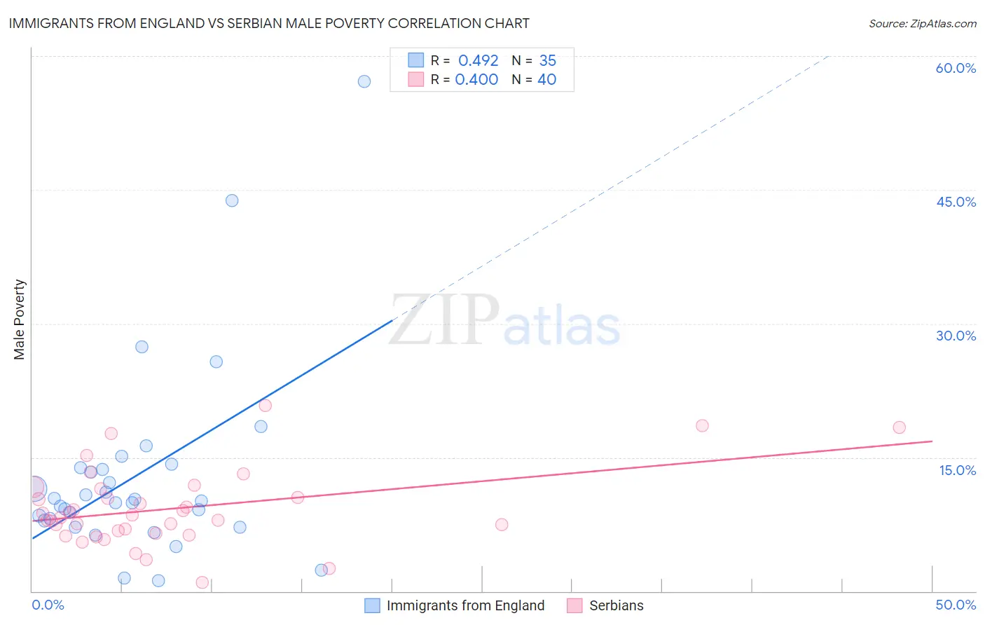 Immigrants from England vs Serbian Male Poverty