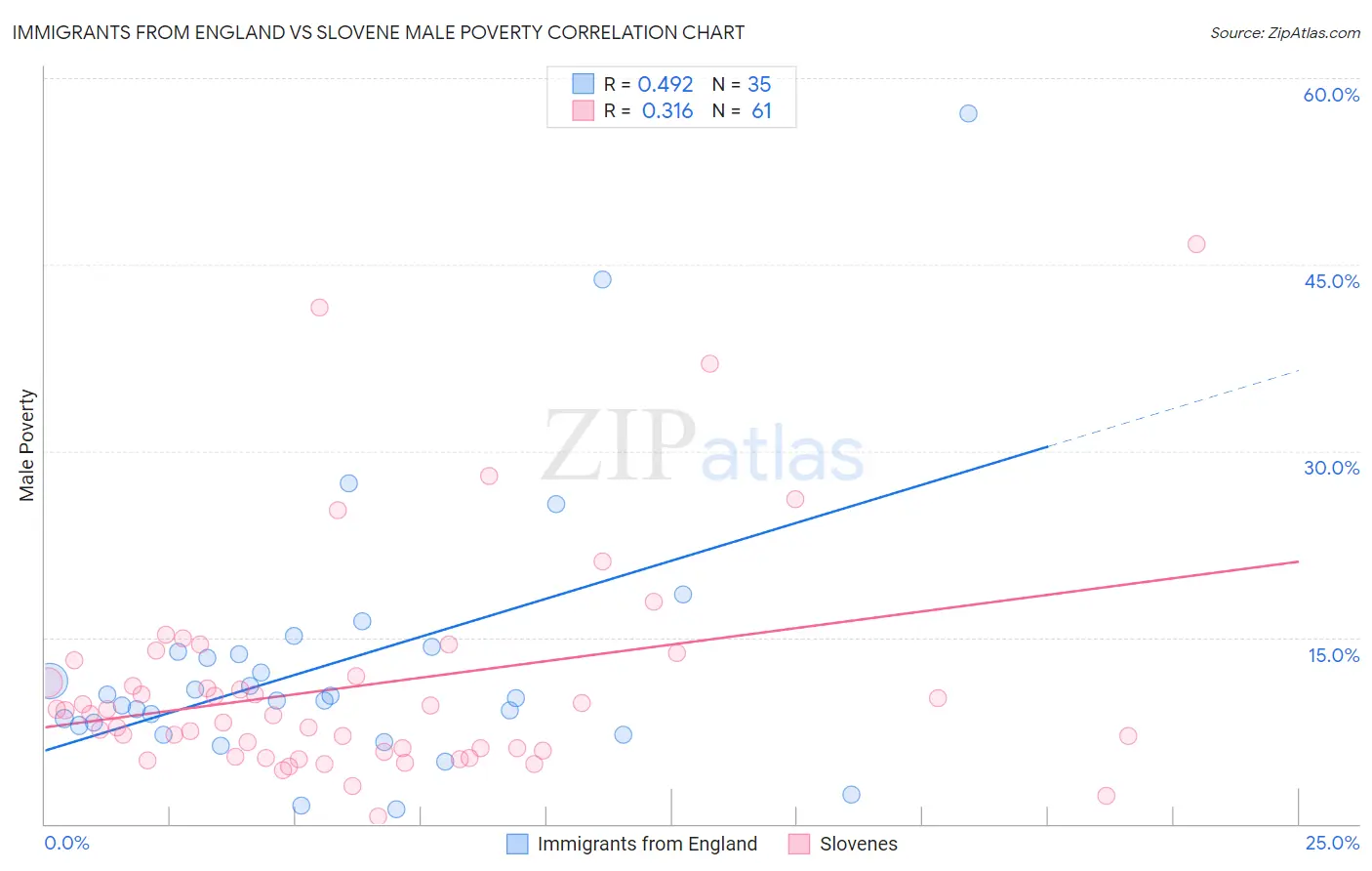 Immigrants from England vs Slovene Male Poverty