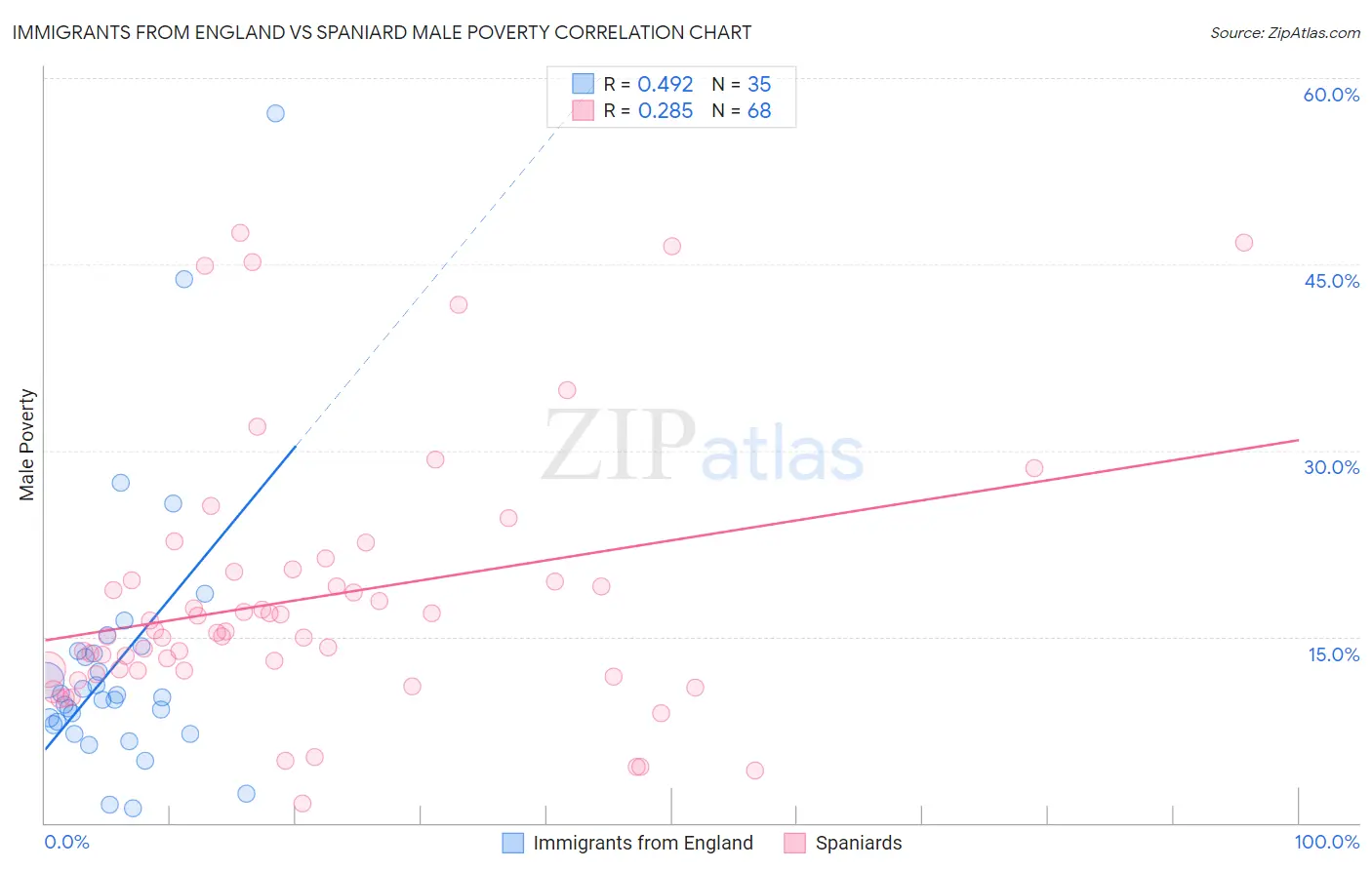 Immigrants from England vs Spaniard Male Poverty