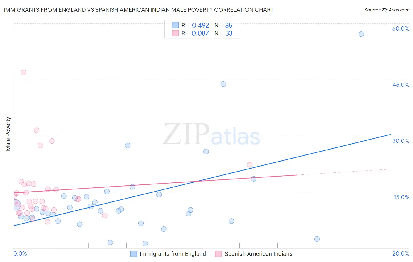 Immigrants from England vs Spanish American Indian Male Poverty