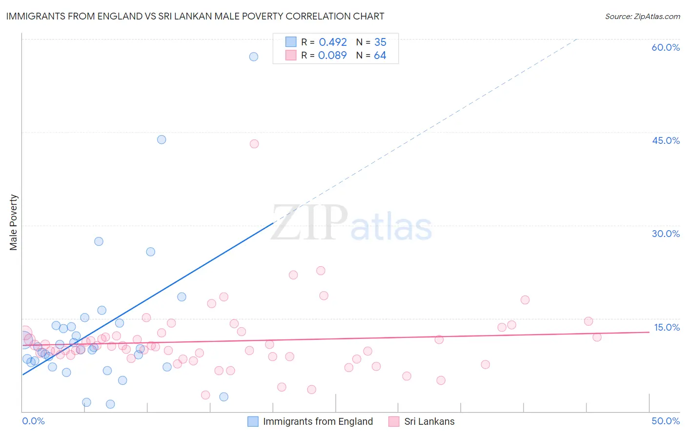 Immigrants from England vs Sri Lankan Male Poverty