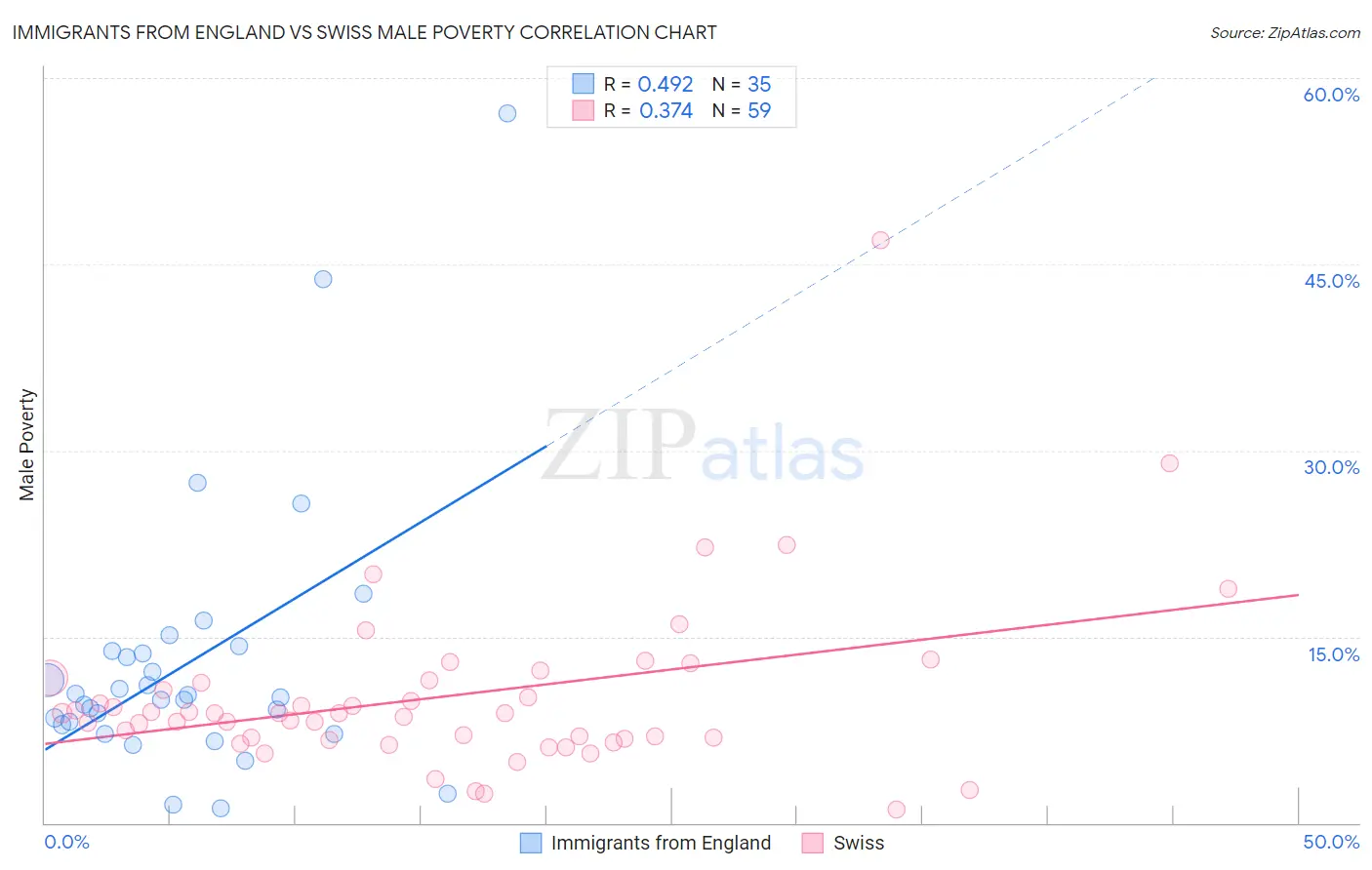 Immigrants from England vs Swiss Male Poverty