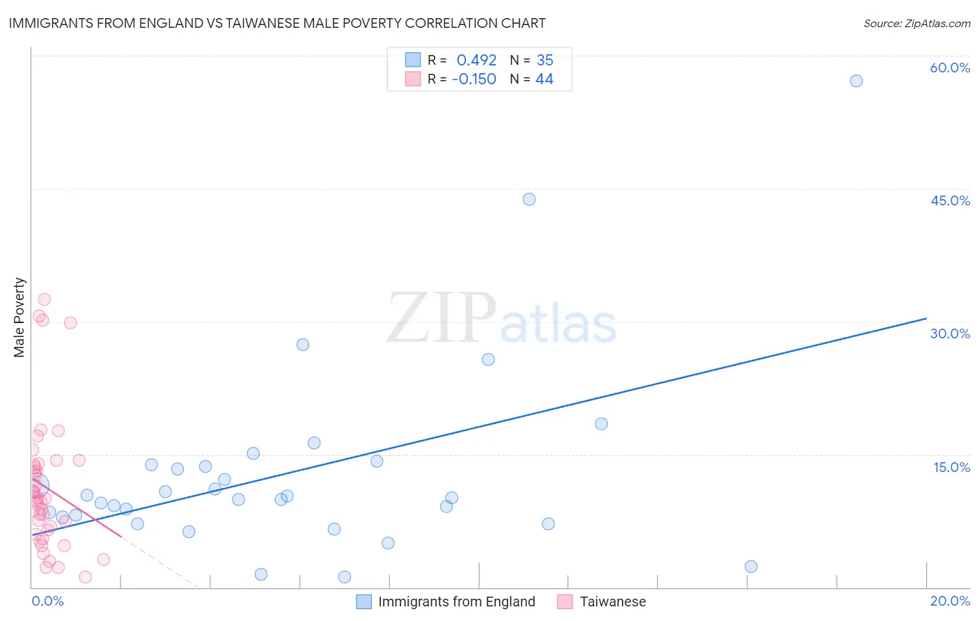 Immigrants from England vs Taiwanese Male Poverty