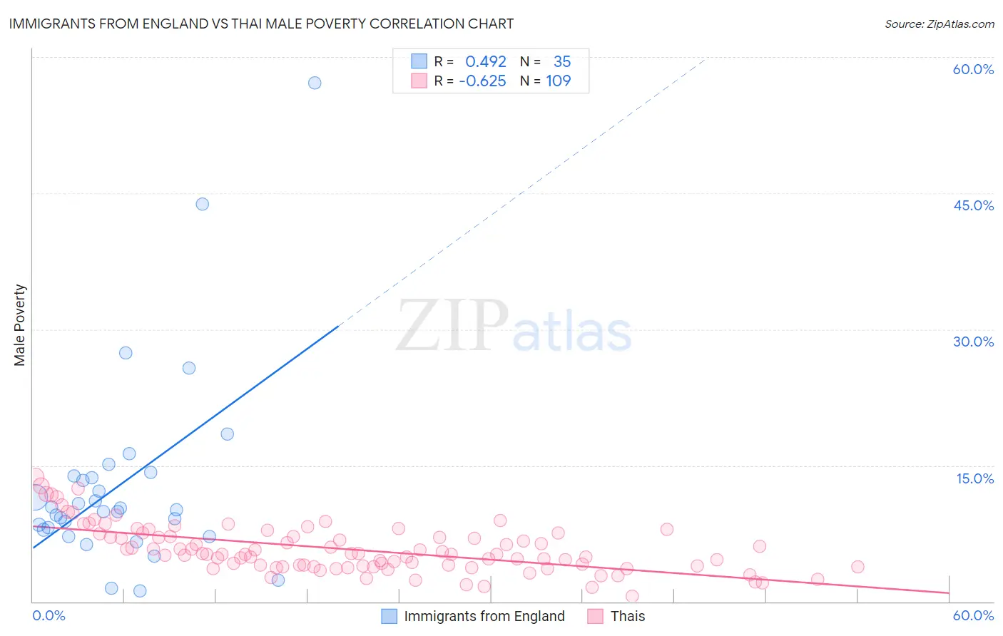 Immigrants from England vs Thai Male Poverty