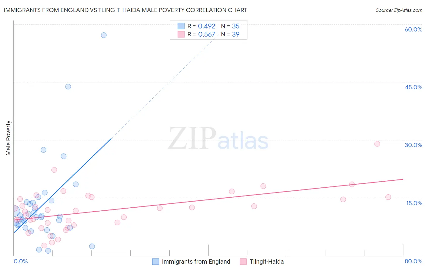 Immigrants from England vs Tlingit-Haida Male Poverty