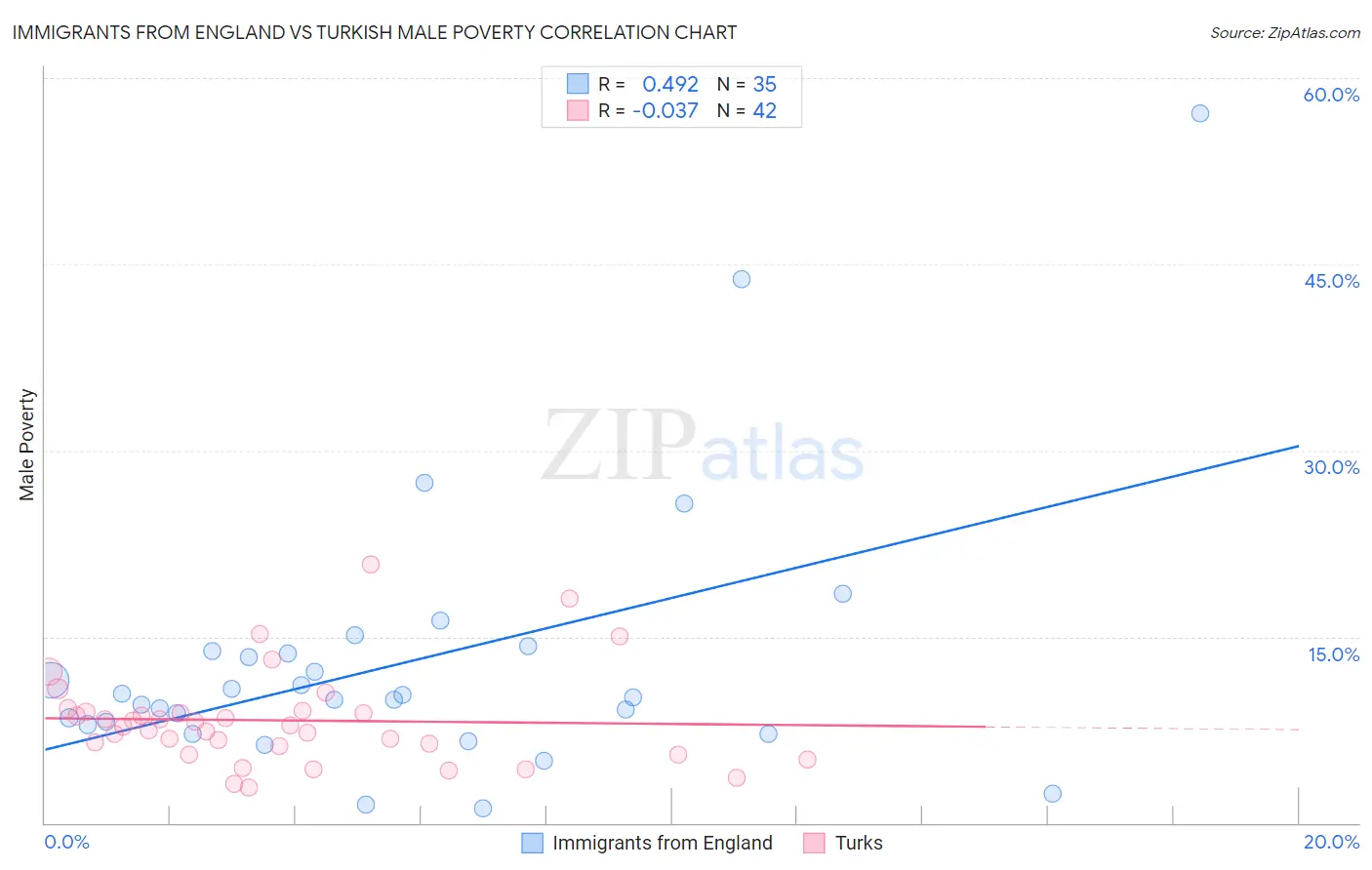 Immigrants from England vs Turkish Male Poverty